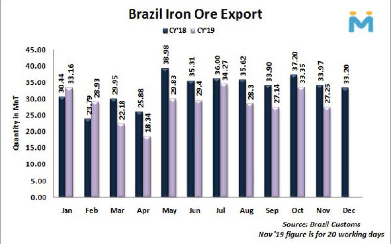 صادرات سنگ آهن برزیل در ماه نوامبر با 18 درصد افت همراه شد