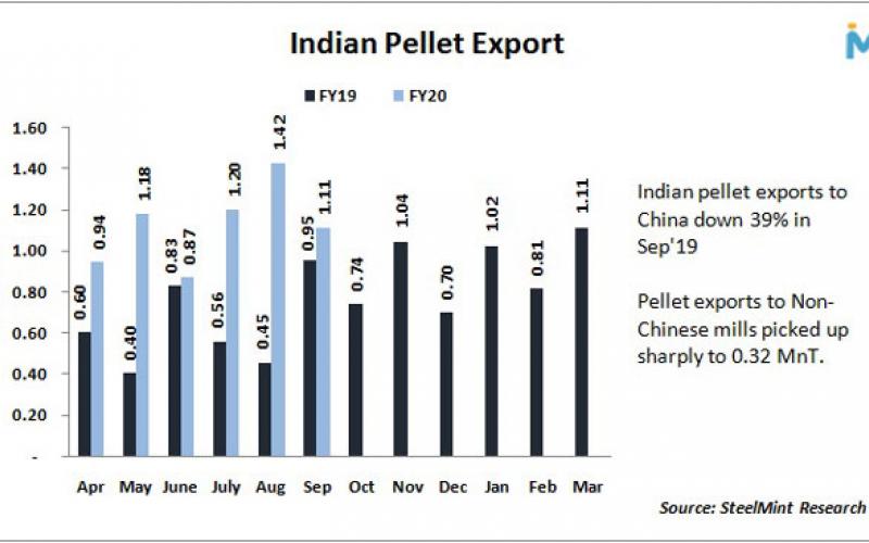 صادرات گندله هند در سپتامبر با توجه به کاهش تقاضای چین 22 درصد افت یافت